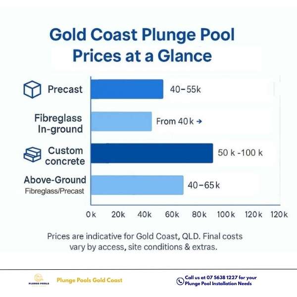 Bar chart showing Gold Coast plunge pool prices: Precast $40–50k; Fibreglass in-ground from $40k; Custom concrete $50–100k+; Above-ground $40–65k.