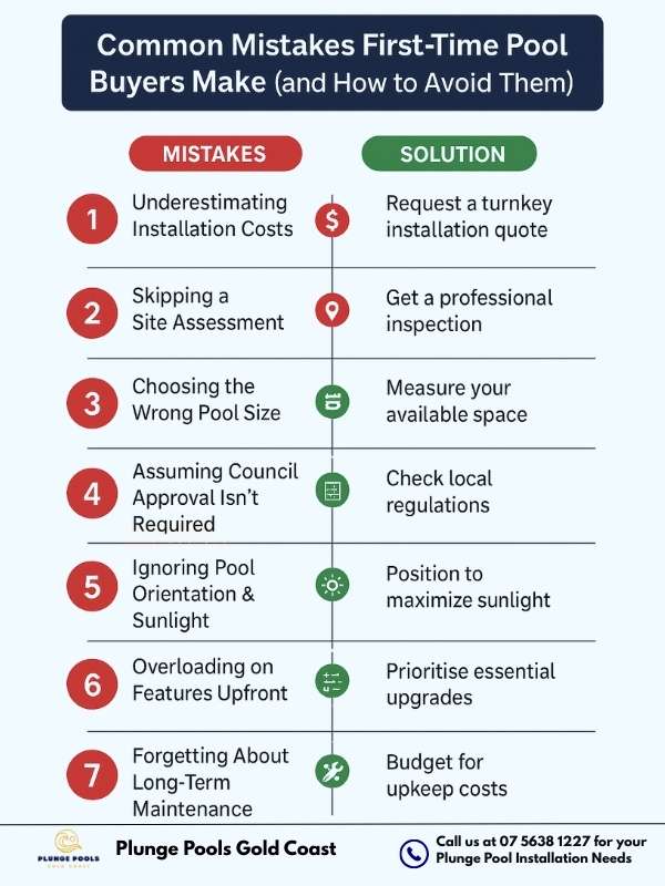 Infographic titled "Common Mistakes First-Time Pool Buyers Make (and How to Avoid Them)" showing a two-column flowchart with red icons for seven mistakes on the left and green icons for corresponding solutions on the right. Mistakes include underestimating installation costs, skipping a site assessment, choosing the wrong pool size, assuming council approval isn’t required, ignoring pool orientation, overloading on features upfront, and forgetting long-term maintenance.