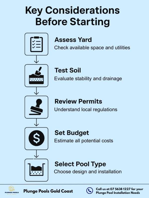 Infographic showing five key steps before building a DIY plunge pool: assess yard, test soil, review permits, set budget, and select pool type, each with corresponding icons.