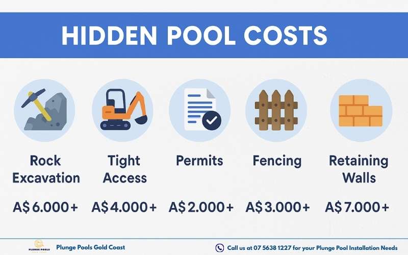 Wide infographic titled 'Hidden Pool Costs' showing unexpected pool building expenses: Rock Excavation (A$6,000+), Tight Access (A$4,000+), Permits (A$2,000+), Fencing (A$3,000+), and Retaining Walls (A$7,000+), each with a colorful icon and label.