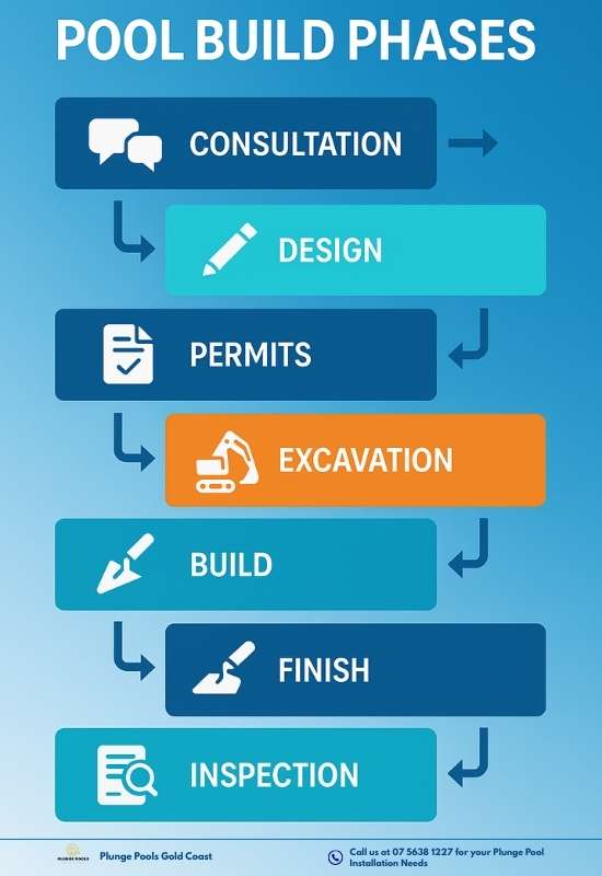 Infographic illustrating the seven phases of building a pool: Consultation, Design, Permits, Excavation, Build, Finish, and Inspection, using colorful blocks and icons on a blue gradient background.