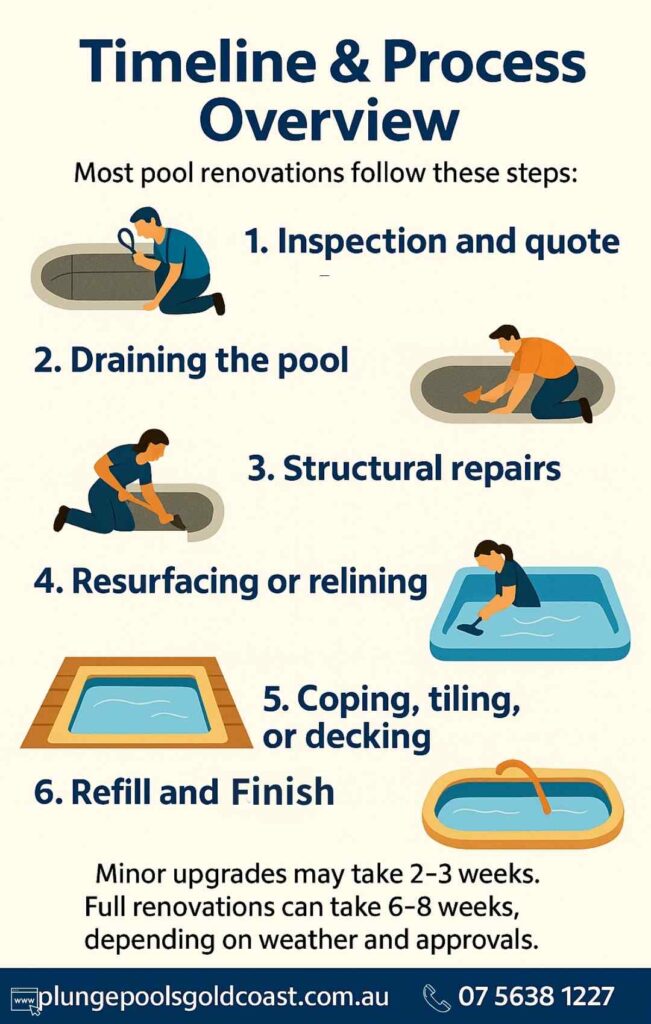 Pool Renovation Timeline & Process Overview infographic: 1. Inspection and quote, 2. Draining the pool, 3. Structural repairs, 4. Resurfacing or relining, 5. Coping, tiling, or decking, 6. Refill and Finish